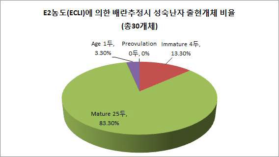 ECLI방식에 의한 E2농도 최고점으로부터 72시간 후를 배란일로 추정하고 그 이후 채란 하였을 때, 성숙난자 배출 개체 두수. n=30.