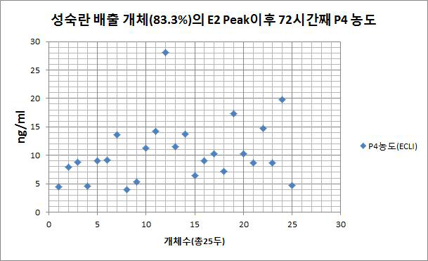 ECLI방식의 E2기준으로 배란일을 추정하였을 시, 성숙란을 배출한 개체의 배란당일 ECLI방식의 P4농도 수치 분포도.