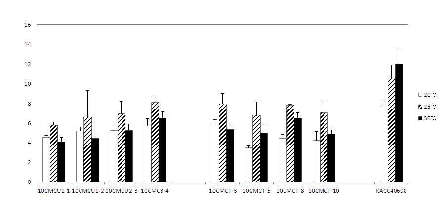 구기자에서 분리한 탄저병균(C. gloeosporioides 과 C. acutatum)의 온도별 균사생장 비교. 고추에서 분리된 KACC40690는 대조구로 사용.