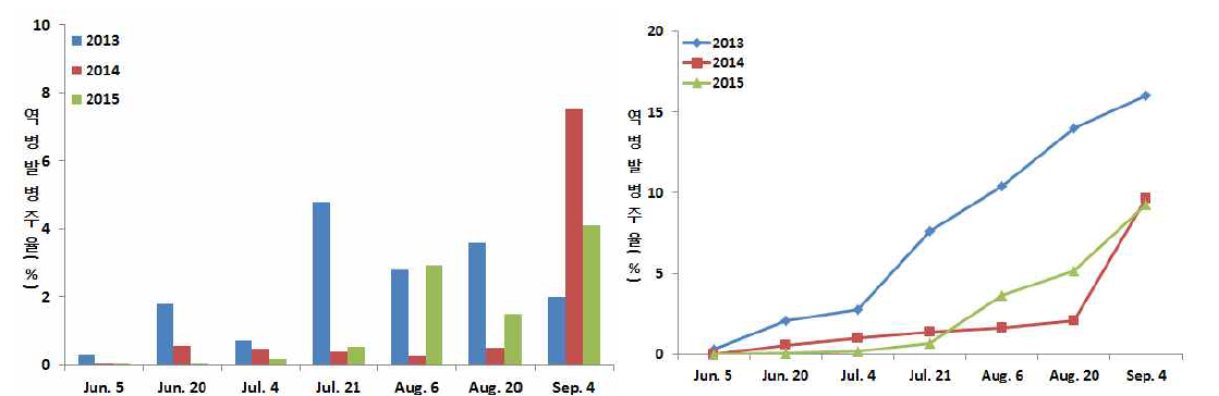 시기별 역병발병률(좌)과 누적 역병발병률(우)
