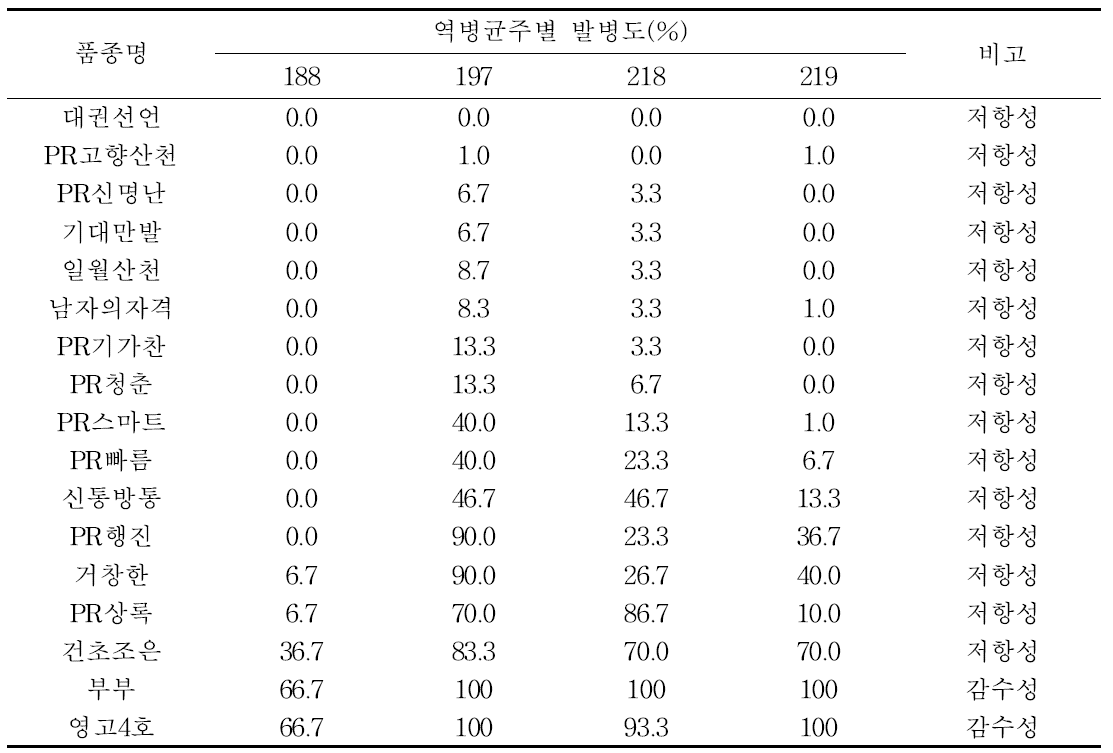 고추 역병균주에 따른 고추 품종별 역병발병도