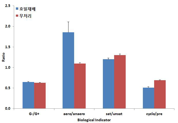 노지고추 재배포장에서 호밀재배에 따른 토양 내 미생물상 구조 변화비교.