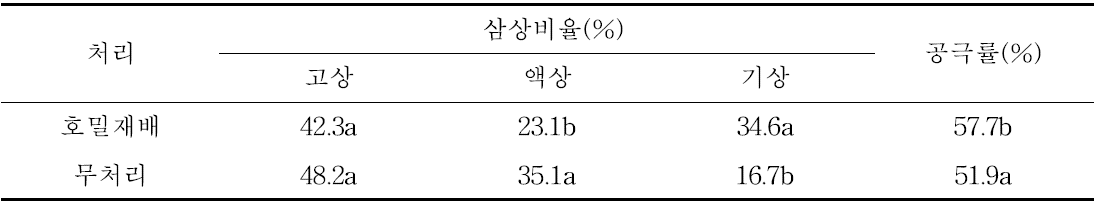 노지고추 재배포장에서 호밀재배에 의한 토양물리성 변화비교