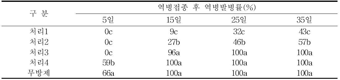 온실에서 살균제 처리방법별 고추역병 방제효과 비교