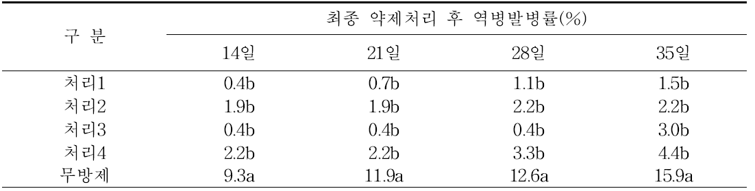 노지포장에서 살균제 처리방법별 고추역병 방제효과 비교