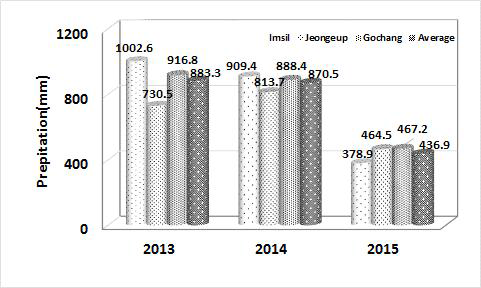 고추 생육 기간 중 전라북도 지역의 적산 강우량 (2013-2015).