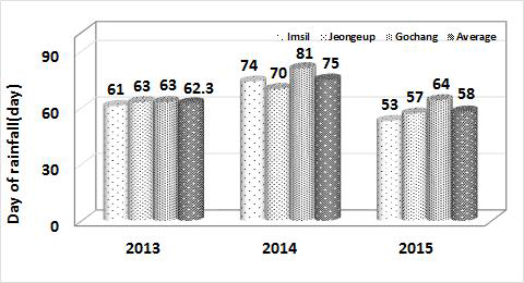 고추 생육 기간 중 전라북도 지역의 적산 강우일수 (2013-2015).