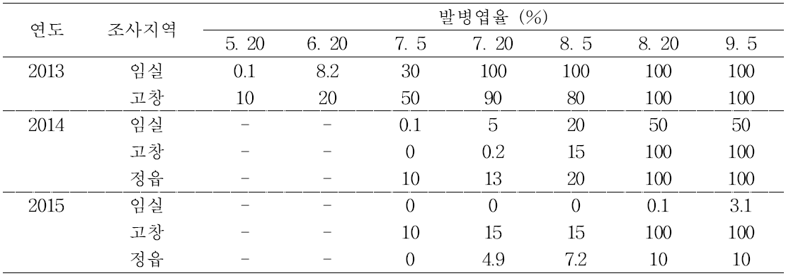 병 발생이 심한 고추 포장에서의 세균점무늬병 발생 현황