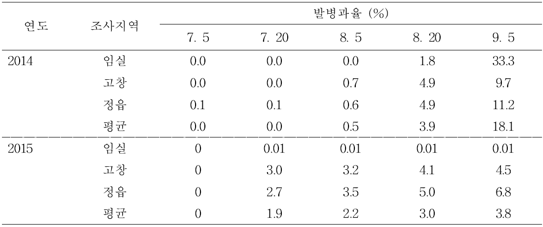 포장에서 탄저병 발생 현황