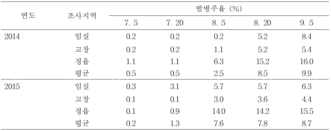 고추 포장에서 역병 발생 현황