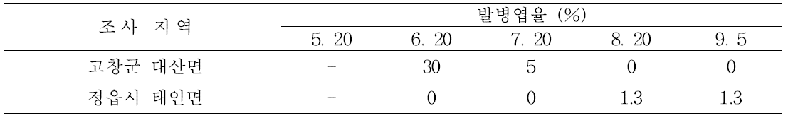 고추 괘양병의 발생 현황