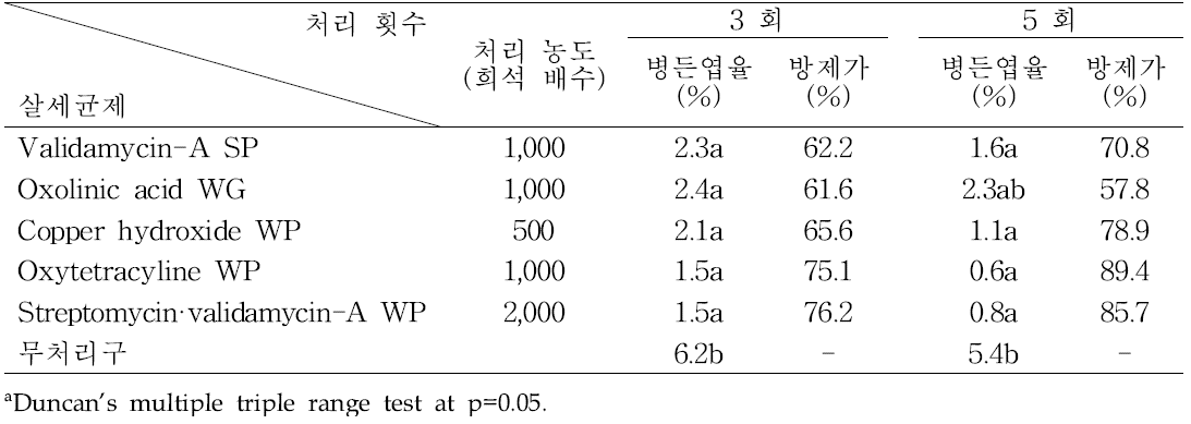 고추 (품종; 무한질주) 포장에서 실험에 사용한 살세균제의 세균점무늬병 방제 효과