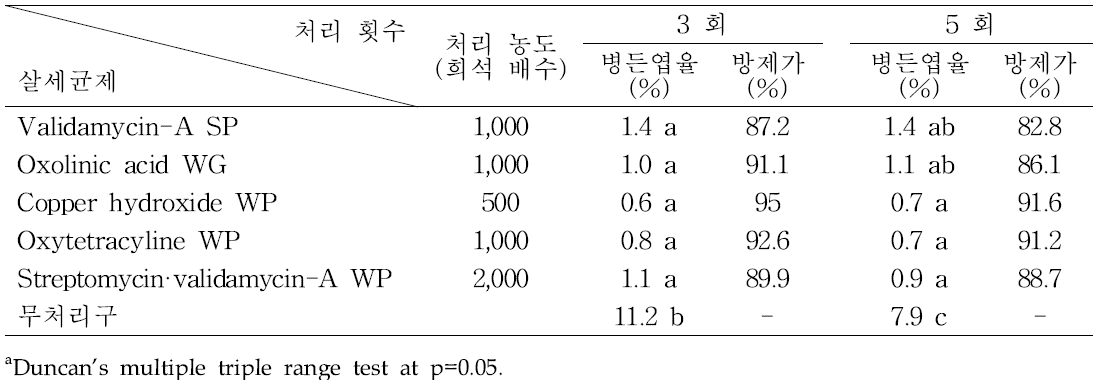 고추 (품종; 거창한) 포장에서 실험에 사용한 살세균제의 세균점무늬병 방제 효과