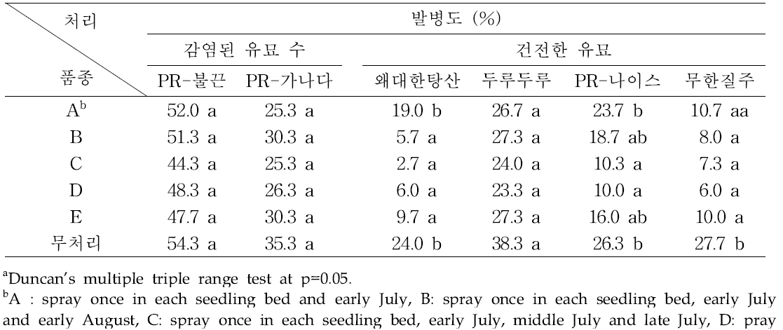 병든 유묘와 건전한 유묘를 정식하였을 때 세균점무늬병에 대한 살세균제의 방제효과