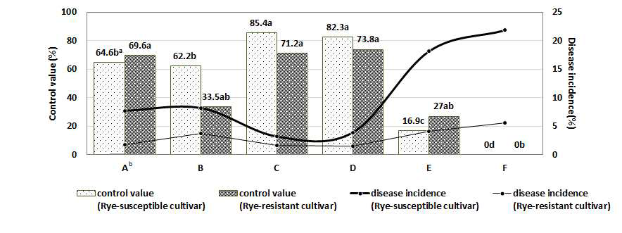 Control effect of bacterial leaf spot of hot pepper using the practical control model in the rye cultivated fields during winter.