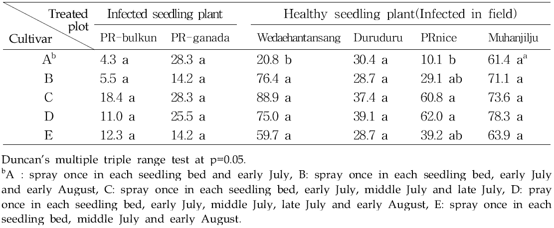 Control effects of bacterial leaf spot on hot pepper cultivars by spraying with bactericide in transplanted field using healthy and infected seedling plants