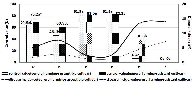 Control effect of bacterial leaf spot of hot pepper using the practical control model.