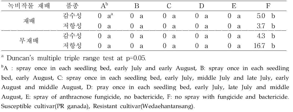 각 처리 체계에서 고추 흰가루병의 발생 정도