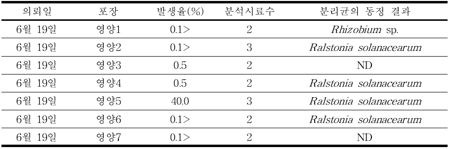 2014년 경북지역 진단 의뢰 시료에 분리된 병원균