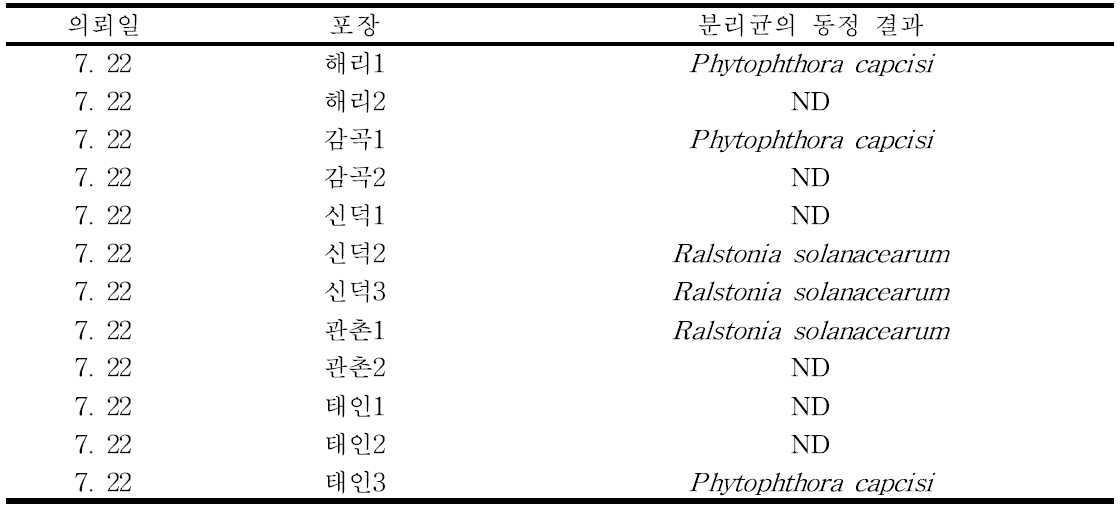 전북지역 진단 의뢰 시료에 분리된 병원균