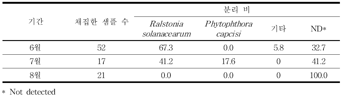 2014년 시들음증상 고추에서의 병원균 분리 비율