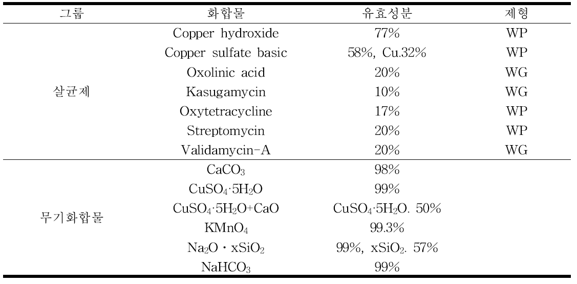 본 연구에 사용한 살균제