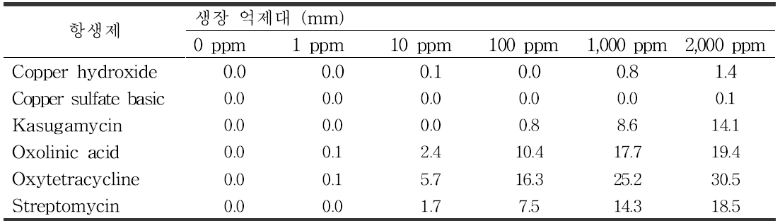 항생제와 동제의 농도별 Ralstonia solanacerum에 대한 기내 생육 억제 효과