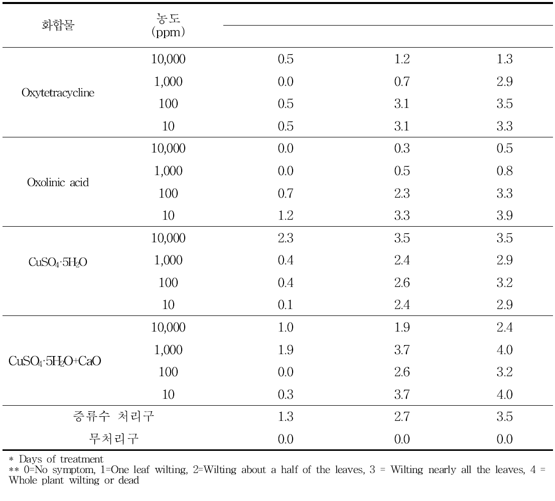 작물보호제의 고추풋마름병 억제 효과 유묘 검정