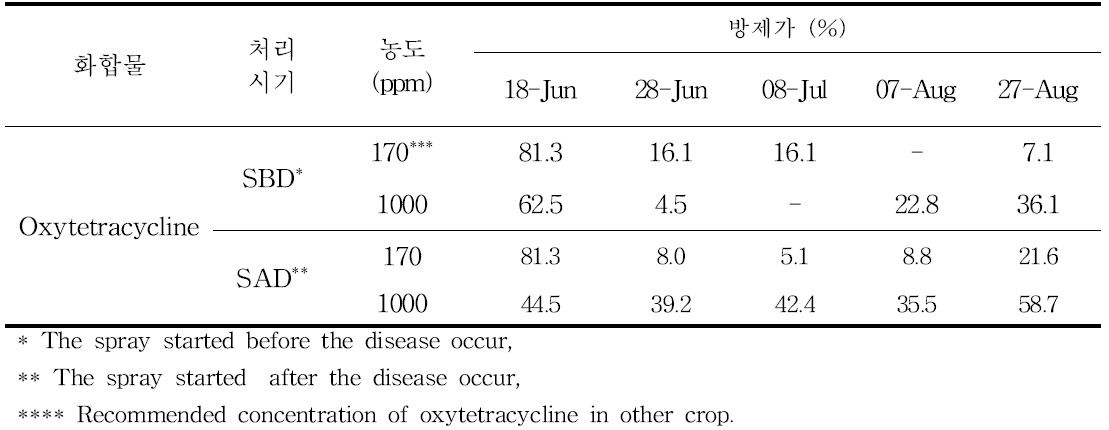 고추 풋마름병 상습발생지 옥시테트라사이클린 처리 효과