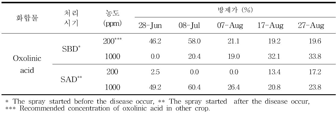 고추 풋마름병 상습발생지 옥소리닉에시드의 방제 효과