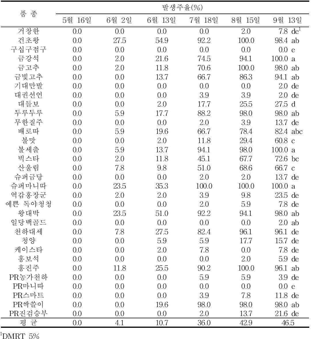 음성지역 하우스재배 고추 품종의 시기별 고추풋마름병 발생율