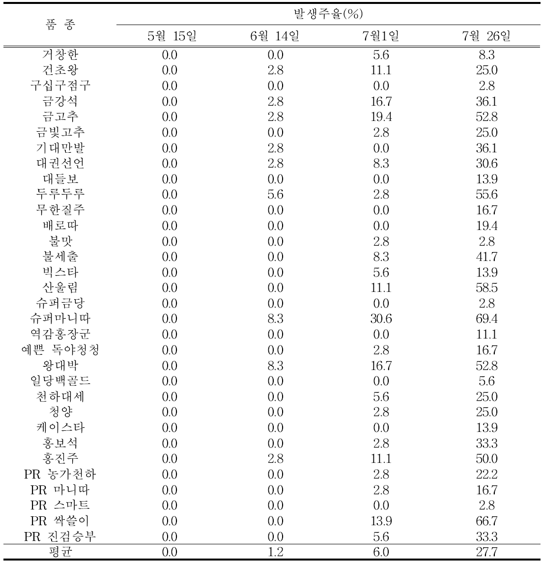 청주지역 노지재배 고추 품종의 시기별 고추풋마름병 발생율