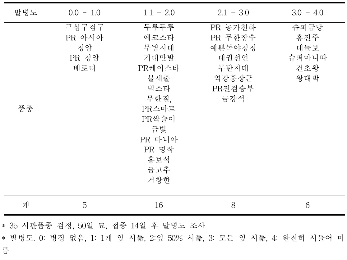 유묘 검정에 의한 고추 품종별 풋마름병에 대한 내병성 정도