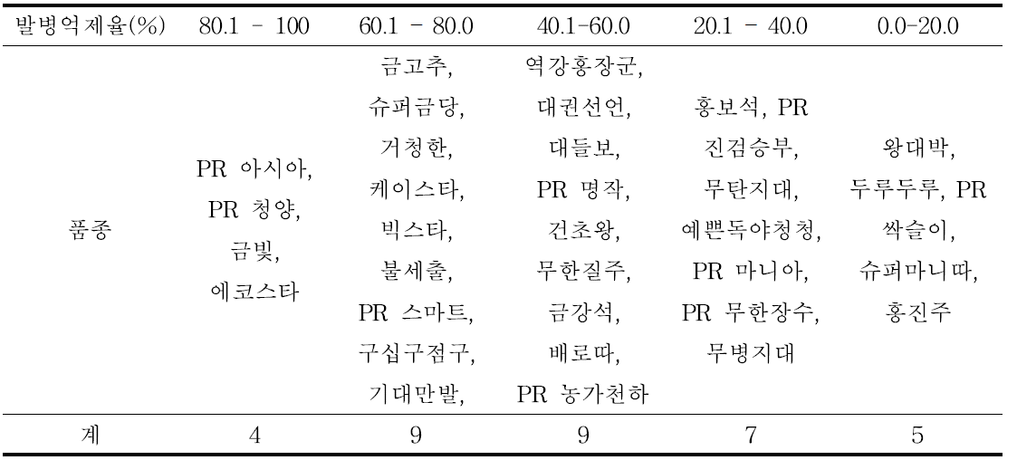 풋마름병 진전곡하면적 기준 방제율(감수성 품종 홍진주 대비)