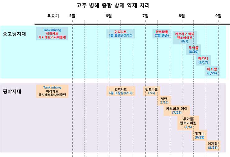 노지고추 병해 종합 농약 처리체계