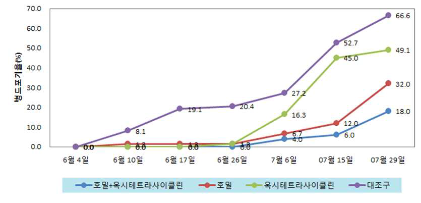 고추풋마름병 감수성 품종(홍진주)의 병진전 곡선