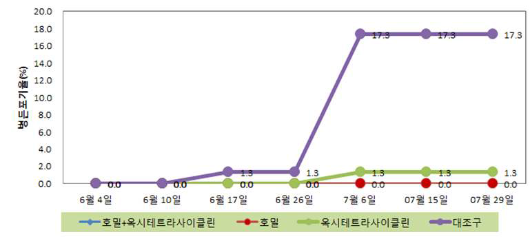 고추풋마름병 중도저항성 품종(청양)의 병진전 곡선