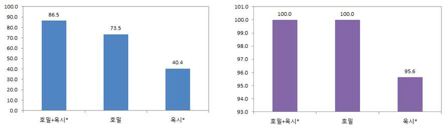 고추풋마름병 감수성 품종(홍진주)의 병진전곡선하면적 기준 방제가