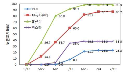 동절기 호밀재배 무처리구 풋마름병 발생율