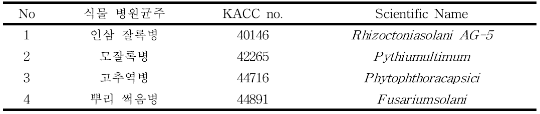 유용미생물들의 항진균 능력을 검정하기 위하여 사용된 식물병원성 진균목록