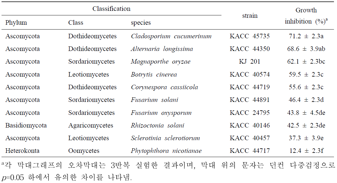 LB14 균주의 다른 식물 병원성 진균에 대한 항진균 활성