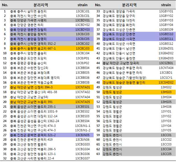 고추탄저병원균이 수집된 고추 주요 주산지