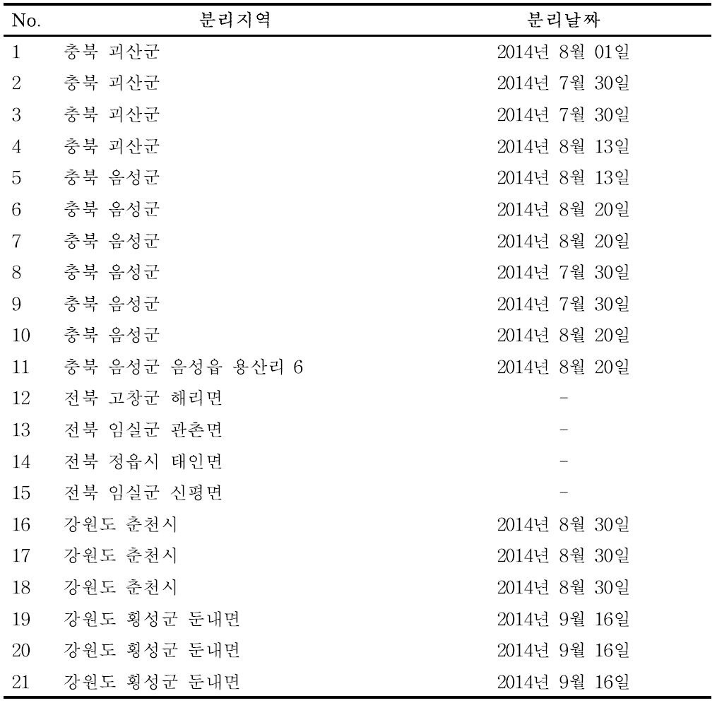 2014년도에 분리 및 수집된 고추 탄저병원균