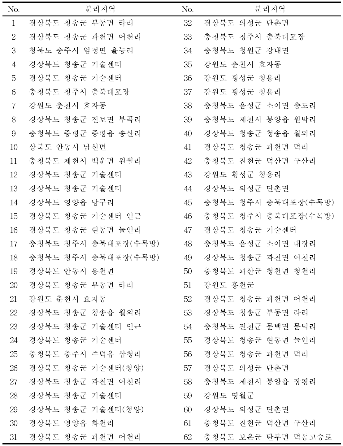 AFLP분석에 사용된 고추탄저병균주 목록