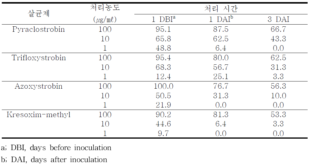 고추 탄저병에 대한 strobilurin계 살균제의 방제효과