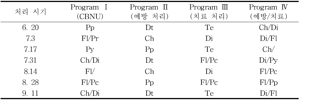 청주와 청송 포장에서 실험한 살균제 처리 체계 (2013)