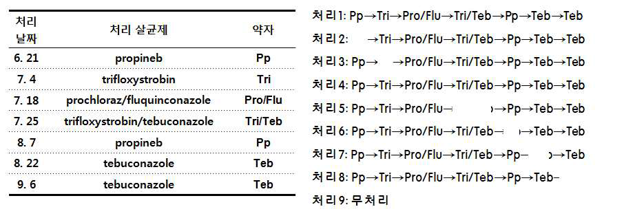 경북 청송(2012년) 포장에서 고추 탄저병 방제를 위한 살균제 처리 일정