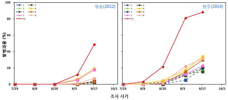 살균제 처리 체계에서 살균제의 처리를 시기적으로 1회씩 제거하고 실시한 방제 체계의 병방제 효과