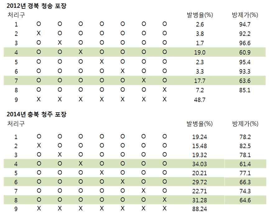 고추 탄저병 방제력에서 각 시기별로 살균제 처리를 생략할 경우 탄저병 방제에 미치는 영향.