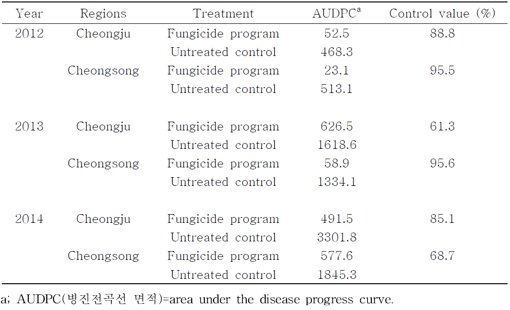 고추 탄저병의 병진전곡선 면적과 살균제 처리 체계의 방제 효과